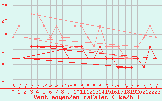 Courbe de la force du vent pour Helsinki Kaisaniemi