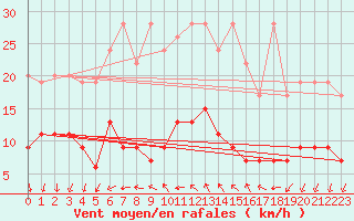 Courbe de la force du vent pour La Fretaz (Sw)