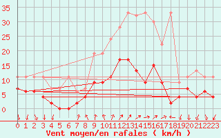 Courbe de la force du vent pour Chateau-d-Oex