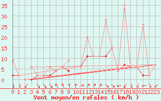 Courbe de la force du vent pour Locarno (Sw)