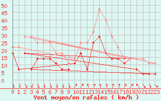 Courbe de la force du vent pour Tirgu Secuesc