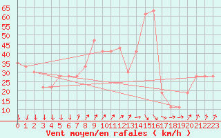 Courbe de la force du vent pour Paganella