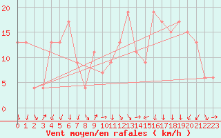 Courbe de la force du vent pour Cap Mele (It)