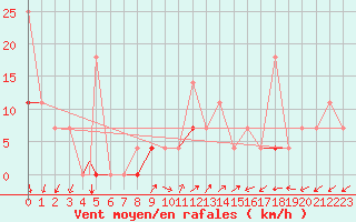 Courbe de la force du vent pour Sogndal / Haukasen