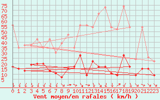 Courbe de la force du vent pour Cimetta