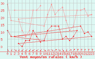 Courbe de la force du vent pour Cartagena