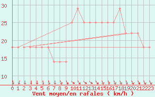 Courbe de la force du vent pour Kaskinen Salgrund