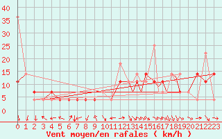 Courbe de la force du vent pour Rost Flyplass