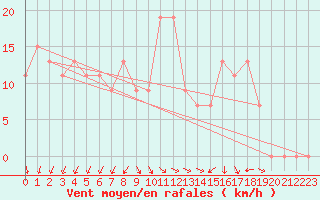 Courbe de la force du vent pour Capo Caccia