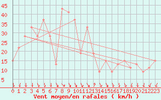 Courbe de la force du vent pour Paganella