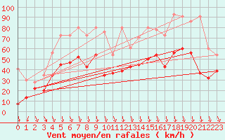 Courbe de la force du vent pour Valbella