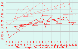 Courbe de la force du vent pour Zeebrugge