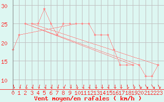 Courbe de la force du vent pour Jokioinen