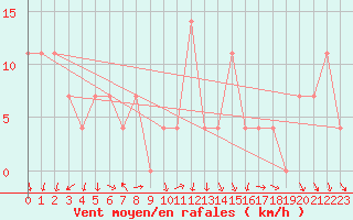 Courbe de la force du vent pour Eisenstadt