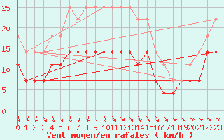 Courbe de la force du vent pour Adelsoe