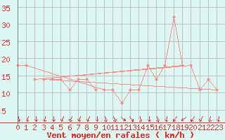 Courbe de la force du vent pour Turku Rajakari