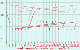 Courbe de la force du vent pour Parikkala Koitsanlahti