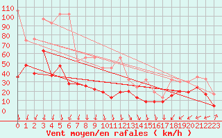 Courbe de la force du vent pour Guetsch