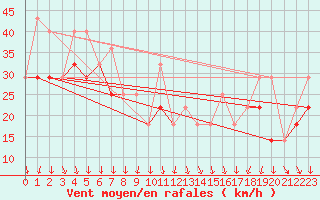 Courbe de la force du vent pour Siofok