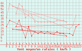 Courbe de la force du vent pour Alajar