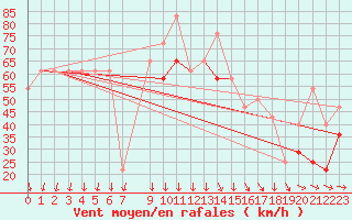 Courbe de la force du vent pour Tarcu Mountain