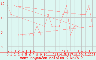 Courbe de la force du vent pour Pizen-Mikulka