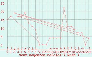 Courbe de la force du vent pour Torino / Bric Della Croce