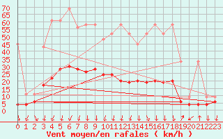 Courbe de la force du vent pour Cevio (Sw)