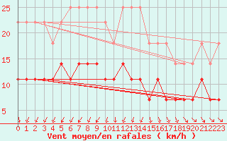 Courbe de la force du vent pour Porkalompolo