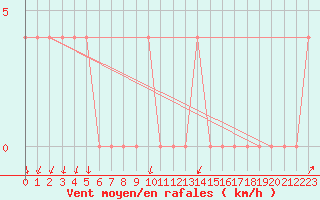 Courbe de la force du vent pour Lahti