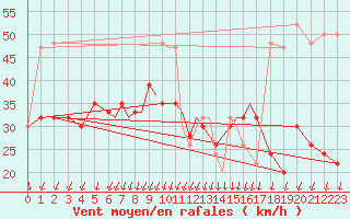 Courbe de la force du vent pour Scilly - Saint Mary