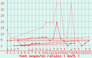 Courbe de la force du vent pour Berne Liebefeld (Sw)