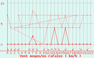 Courbe de la force du vent pour Ratece
