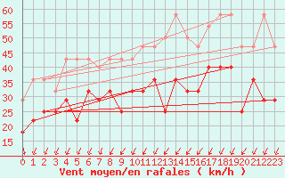 Courbe de la force du vent pour Porvoo Kilpilahti