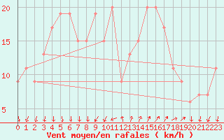 Courbe de la force du vent pour Cap Mele (It)