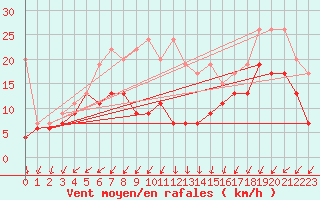 Courbe de la force du vent pour Moleson (Sw)