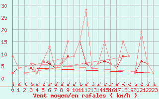 Courbe de la force du vent pour Berne Liebefeld (Sw)