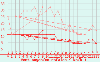 Courbe de la force du vent pour Dagloesen