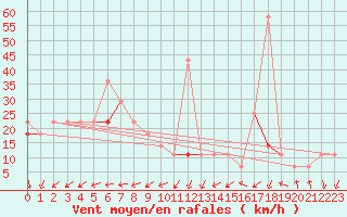 Courbe de la force du vent pour Tryvasshogda Ii