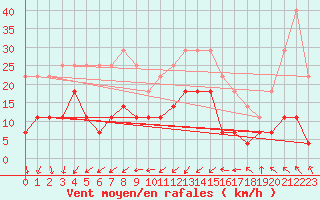 Courbe de la force du vent pour Harstad