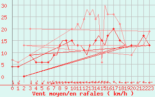 Courbe de la force du vent pour Shoream (UK)