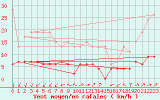Courbe de la force du vent pour Pully-Lausanne (Sw)