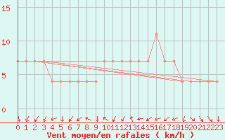 Courbe de la force du vent pour Tetovo