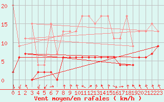 Courbe de la force du vent pour Berne Liebefeld (Sw)
