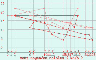 Courbe de la force du vent pour Helsinki Majakka