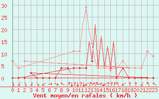 Courbe de la force du vent pour La Seo d