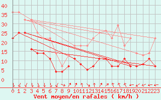 Courbe de la force du vent pour Alajar