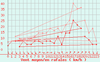 Courbe de la force du vent pour Fribourg (All)