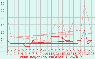 Courbe de la force du vent pour Chateau-d-Oex