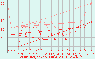 Courbe de la force du vent pour Feldberg-Schwarzwald (All)